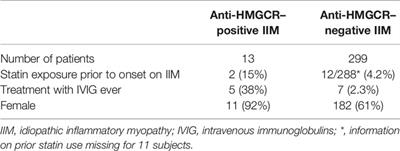 Screening for Anti-HMGCR Antibodies in a Large Single Myositis Center Reveals Infrequent Exposure to Statins and Diversiform Presentation of the Disease